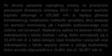 Zobowiązania krótkoterminowe, w tym: 772,925 766,251 0,87% Zobowiązania z tytułu dostaw i usług oraz pozostałe zobowiązania 350,829 394,443-11,06% Zobowiązania finansowe 146,805 129,303 13,54%