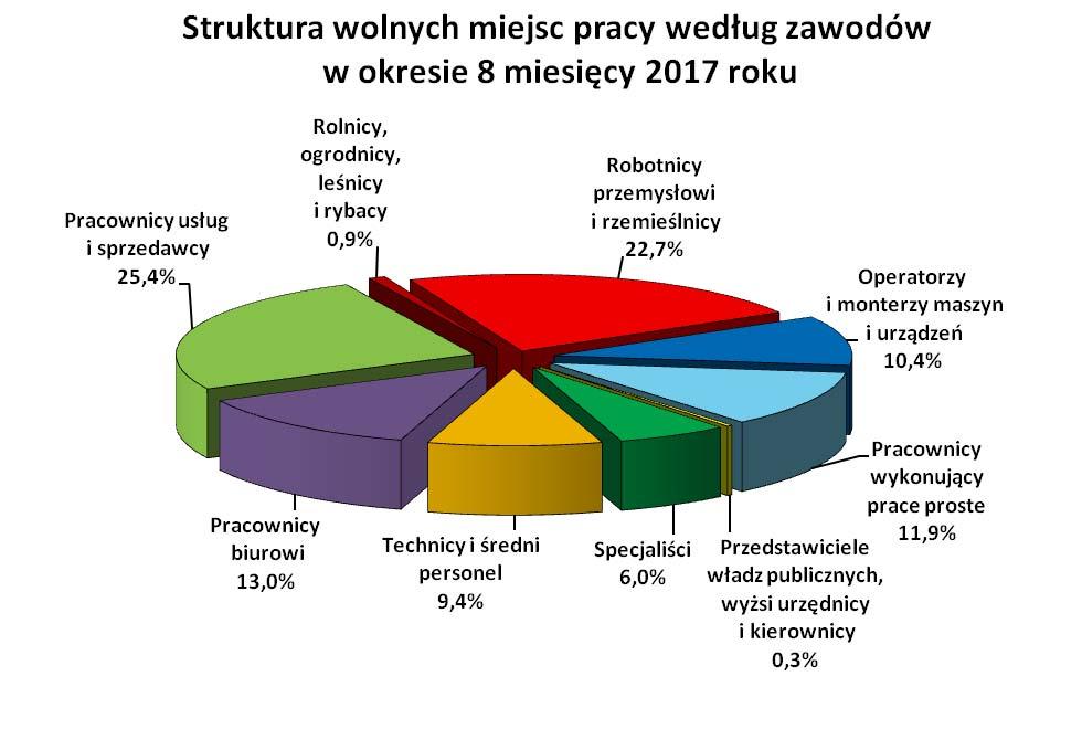 10 5.2. Profile pomocy W końcu sierpnia 2017 roku liczba bezrobotnych zarejestrowanych w powiatowych urzędach pracy z ustalonym profilem pomocy 3 wynosiła 46.