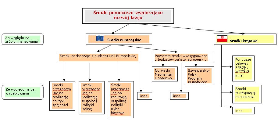 Środki pomocowe