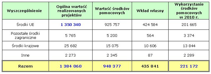 Wartość przedsięwzięć