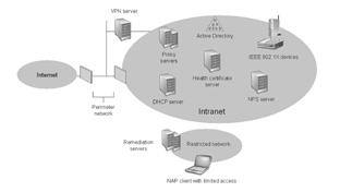 NAP po stronie klienta wymaga komponentu NAP Client który jest już wbudowany w Microsoft Vista, Windows Server 2008 oraz dostępny będzie w SP3 do Windows XP.