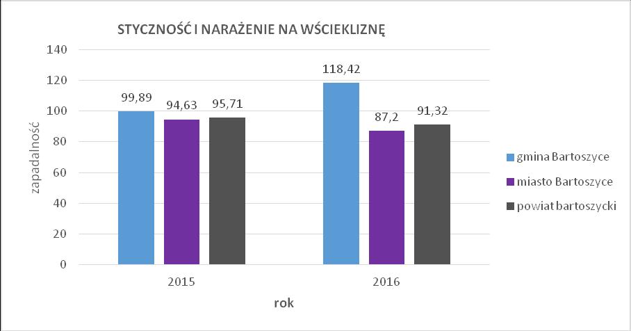 W 2016 roku na terenie gminy Bartoszyce odnotowano wzrost liczby pogryzionych osób. Zarejestrowano 13 przypadków pogryzień, u 4 osób wystąpiła konieczność wdrożenia szczepień profilaktycznych.