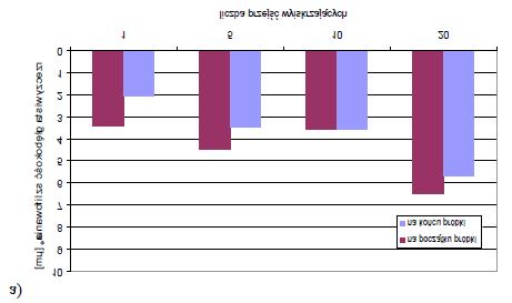 v ft = 10 m/min, niż z prędkością posuwu wzdłużnego v ft = 15 m/min. Rys. 4.