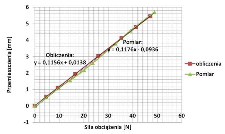 Na poniższych rysunkach zaprezentowano naprężenia zredukowane według hipotezy Hubera-Misesa-Hencky ego i odkształcenia sprężyste.