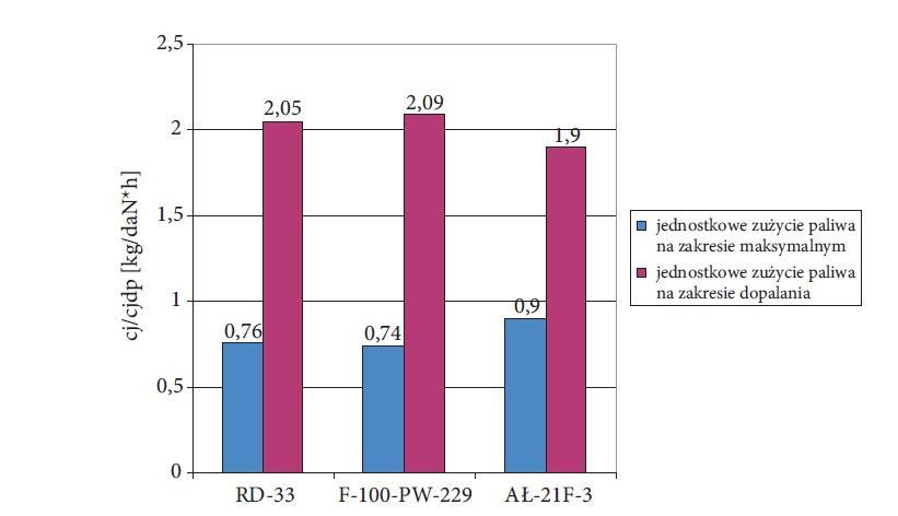 Rys.12. Jednostkowe zużycie paliwa Analiza porównawcza trzech rozpatrywanych silników wskazuje, że najmniej ekonomiczny jest silnik AŁ-21F-3 (rys.