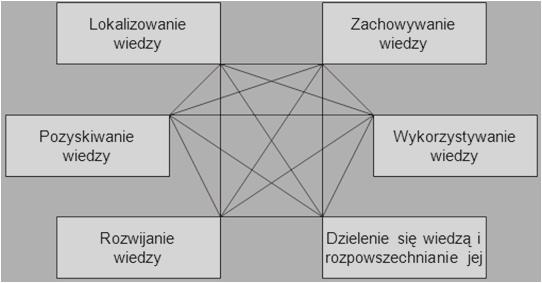 300 Justyna Cyga w sposób ciągły dostosowywać się do nowych warunków otoczenia oraz zmian we wzajemnych relacjach [Mikuła 2005, s. 85].