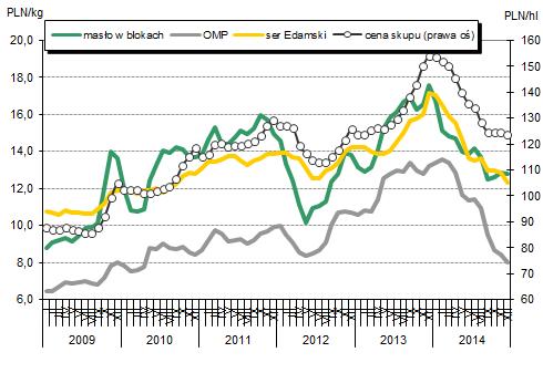 Mleko Dalszy spadek pogłowia krów w Polsce przy wzroście produkcji i skupu mleka W 2014 r. kontynuowane były spadkowe tendencje w pogłowiu krów. Według najnowszego badania GUS w grudniu ub. r. krajowe stado liczyło 2411,7 tys.