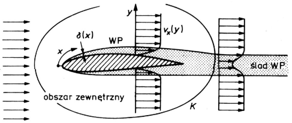 J. Szantr Wkład 5 Turbulentna warstwa przścienna Warstwa przścienna jest to część obszaru przepłwu bezpośrednio sąsiadująca z powierzchnią opłwanego ciała.