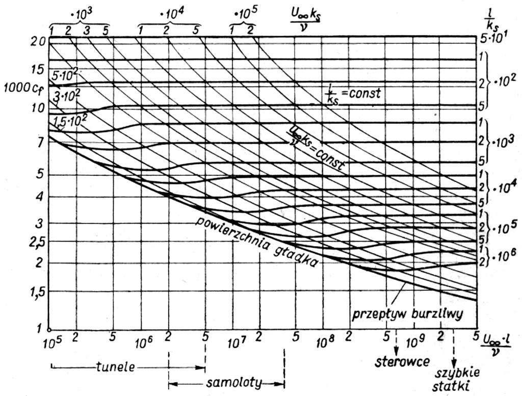 Wkres pokazuje zależność współcznnika oporu tarcia od odwrotności chropowatości względnej (czli odniesionej do charakterstcznego wmiaru liniowego L).