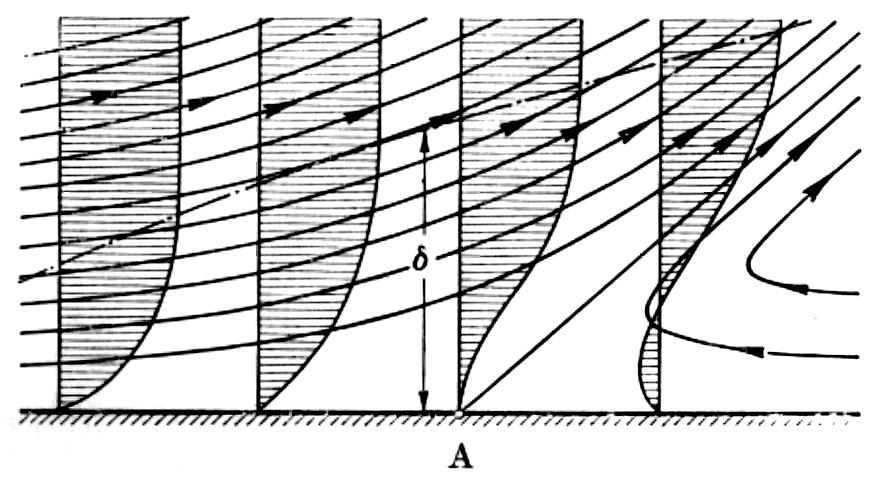 Wstąpienie dodatniego gradientu ciśnienia wzdłuż warstw przściennej (czli wzrostu ciśnienia w kierunku