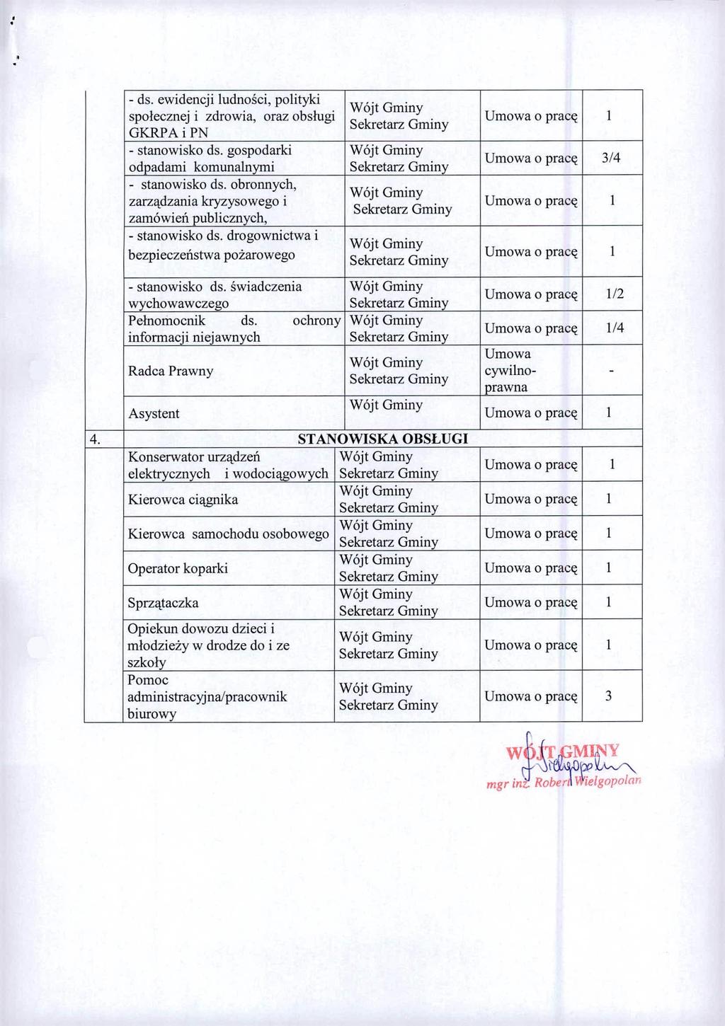 . - ds. ewidencji udności, poityki społecznej i zdrowia, oraz obsługi GKRPA i PN - stanowisko ds. gospodarki odpadami komunanymi - stanowisko ds.