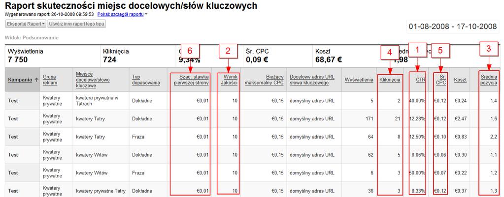 Wynik Jakości kampanii. W tym przypadku nie trzeba od razu usuwać lub też wstrzymywać tego słowa kluczowego.