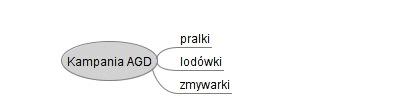 struktura tej samej kampanii kierowanej na Sieć Partnerską wyglądałaby w ten sposób: Opracowanie zestawu kluczowych Jak już wspominałem wcześniej w przypadku kampanii kierowanej w modelu CPC na