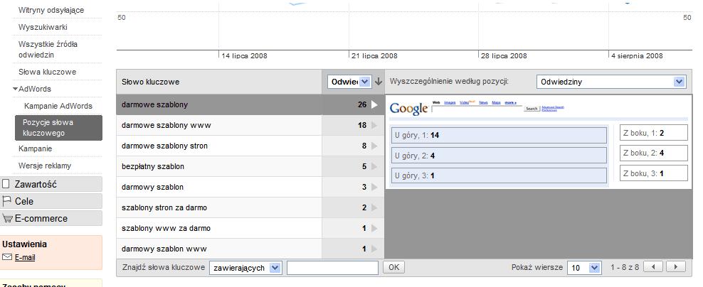 można sprawdzić, czy wyższą konwersję mają reklamy AdWords na 1 czy na 3 pozycji w linkach sponsorowanych).