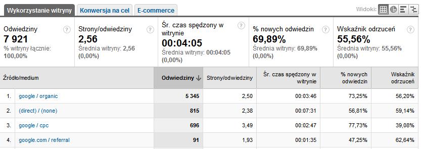 maksymalizować działanie kampanii AdWords nie tylko pod kątem kosztów, kliknięć i CTR, ale również w odniesieniu do jakości ruchu internetowego sprowadzanego za pomocą poszczególnych grup reklamowych