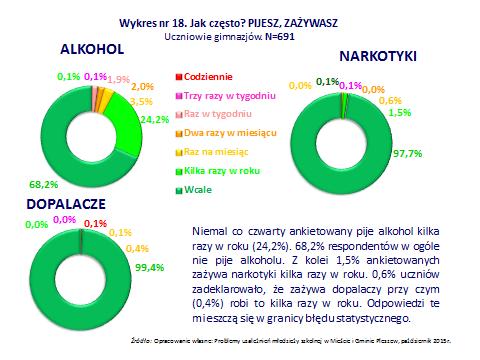 Badania przeprowadzone przez Przewodniczącego Gminnej Komisji Rozwiązywania Problemów Alkoholowych w Pleszewie