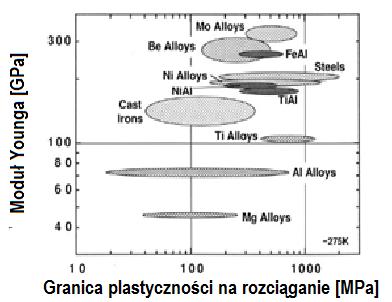 Stosowanie stopów tytanu pozwala na zwiększenie wytrzymałości konstrukcji, oraz obniżenie jej masy dzięki blisko 1,7-krotnie niższej gęstości stopów tytanu w porównaniu ze stalami o wysokiej