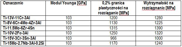 Tablica 5. Wybrane właściwości mechaniczne stopów tytanu β [8] Tablica 8.