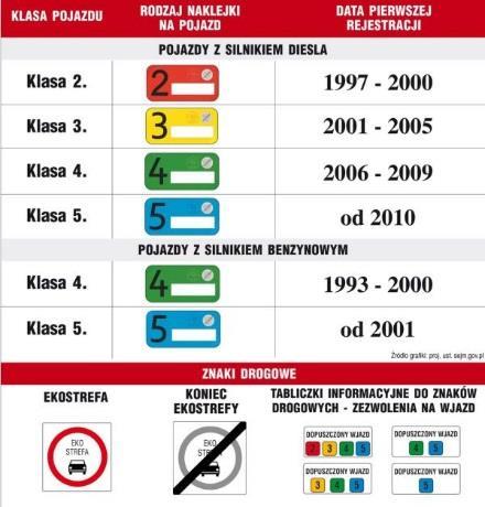 Ekostrefy w Polsce projekt ustawy z 2015 r. - http://orka.sejm.gov.