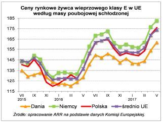 Źródło: opracowanie ARR na podstawie danych Komisji Europejskiej W zakładach mięsnych tendencje zmian cen zbytu półtusz wieprzowych były analogiczne do cen skupu trzody chlewnej.