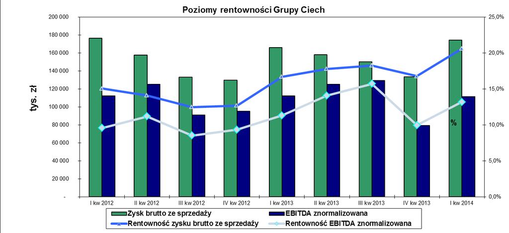 Poziom EBITDA znormalizowany - bez zdarzeń jednorazowych opisywanych w poszczególnych kwartałach Źródło: CIECH S.A. Płynność Grupy i kapitał obrotowy Wskaźniki płynności na koniec marca 2014 roku uległy poprawie w stosunku do poziomu, zarówno z 31 marca 2013, jak i końca 2013 roku.