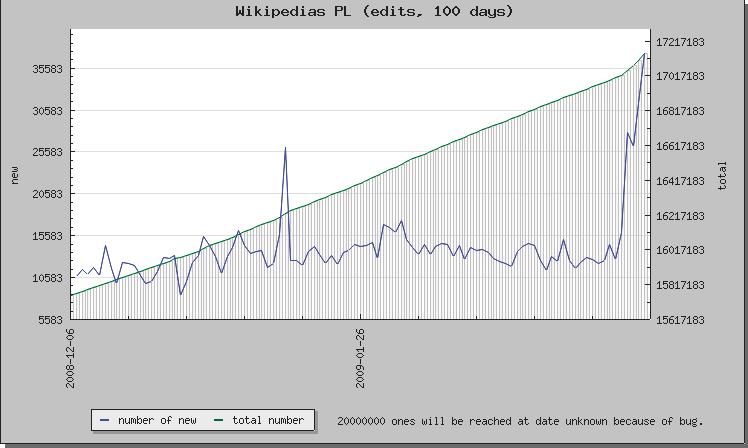 Awersowy Nagły wzrost liczby edycji W połowie marca zaobserwowano nagły wzrost liczby edycji w polskiej Wikipedii.