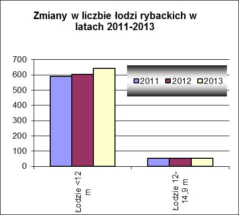 Flota bałtycka według klas długości jednostek w latach 2011-2013 Tabela 2 Klasy długości Liczba jednostek GT 2011 2012 2013 Średni Liczba Średni Liczba kw GT kw GT wiek jednostek wiek jednostek