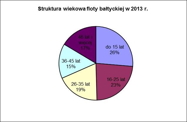 Wiek floty bałtyckiej w 2013 r.