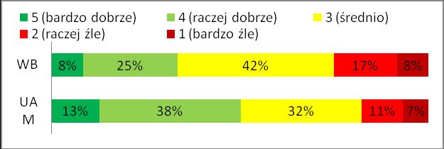 Zła kolejność zajęć ćwiczenia przed wykładami Zbyt mało zjazdów Zbyt późne przekazywanie planu zajęć na weekend Nierównomierny rozkład zajęć i zjazdów KOMENTARZ do wyników ankiety dla wydziału: Po