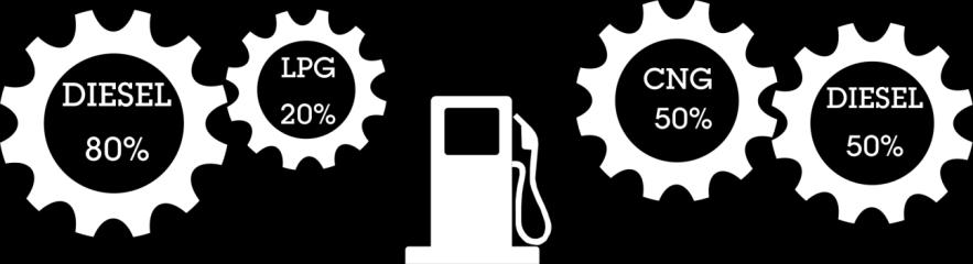 Fuel Fusion System dual fuel pozwala na jednoczesne zasilania silnika olej napędowym oraz gazem (LPG, CNG lub LNG) System dla wszystkich pojazdów o silnikach wysokoprężnych, dla najnowszych (Euro 6),
