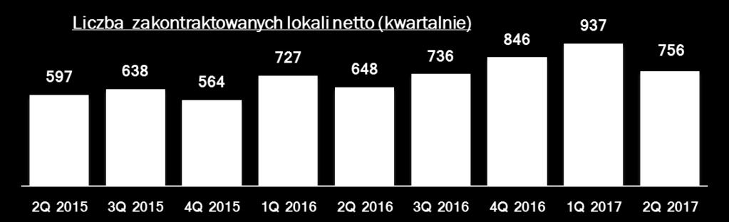 lokale w H1 2017 r.