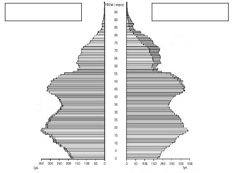 61. Rysunek przedstawia zmiany przyrostu naturalnego w Polsce w latach 1946 1999. Podaj dwie przyczyny wysokiej i dwie przyczyny niskiej liczby urodzeń w Polsce w latach 1946-1999.