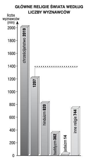 Uzupełnij opis wykresu, wpisując brakującą nazwę wyznania. 12.