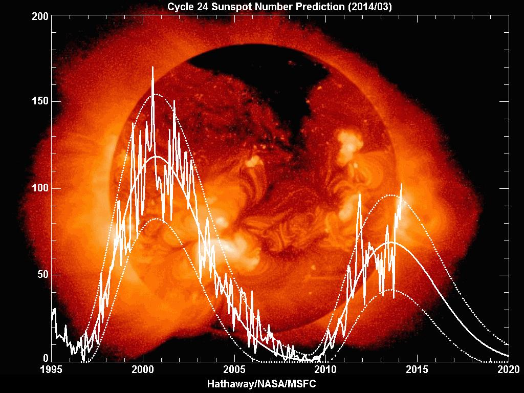 PROXIMA 2/2014 strona 23 AKTYWNOŚĆ SŁONECZNA Drugi szczyt maksimum XXIV cyklu już wkrótce?