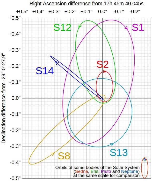 Obiekt centralny Gromada S na podstawie ruchów gwiazd do