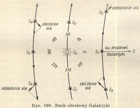 Odkrywanie natury Drogi Mlecznej 1927 Lindblad i Oort, niezależnie od siebie formułują zasady ruchu obrotowego Galaktyki, na podstawie