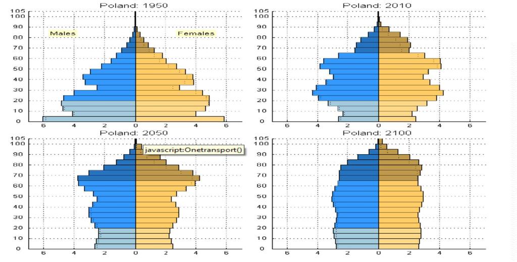 Starzejąca się populacja Polski W 2010 roku populacja 65+ -5,1mln (13% populacji) W 2035 roku populacja