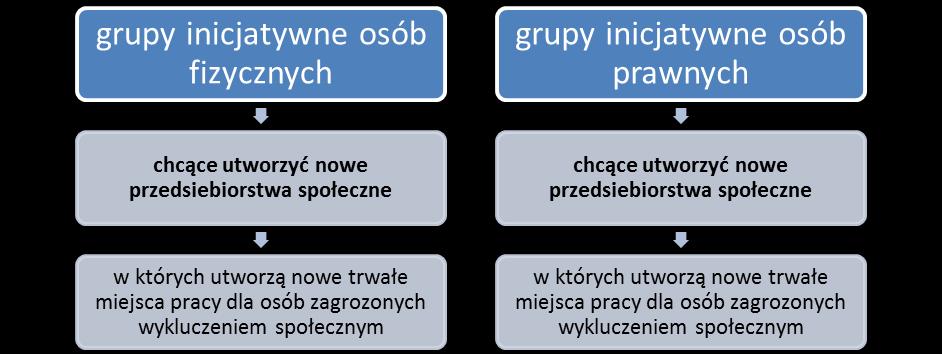 podmioty ekonomii społecznej, które