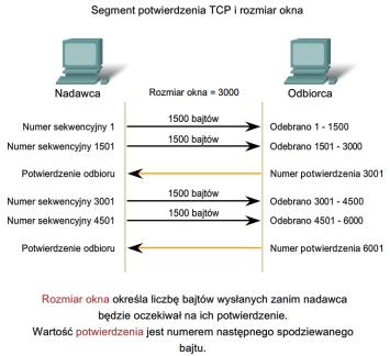 Kontrola przepływu 31 Kontrola przepływu podczas przerwy w transmisji, polegającej na oczekiwaniu na potwierdzenie, w tej sesji nadawca nie będzie nadawał żadnych dodatkowych segmentów, w okresach