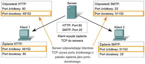 Urgent) w nagłówku TCP; ACK - ważność pola "Potwierdzenie"