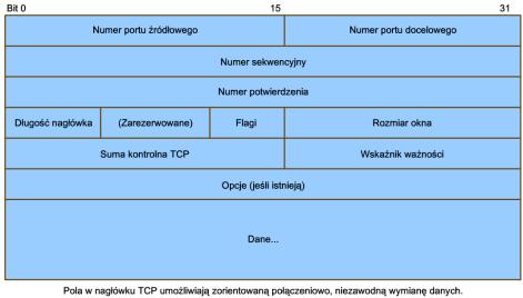 funkcji PUSH; RST - używana jest do kończenia połączenia; SYN