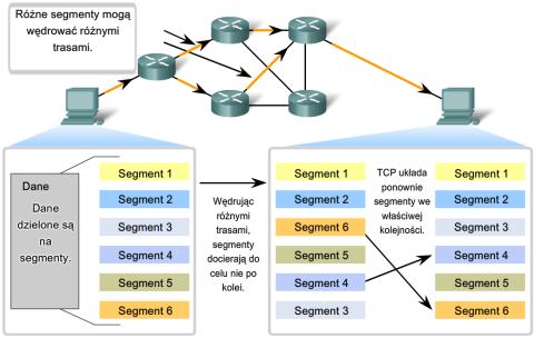 Scalanie segmentów TCP 25 Potwierdzenie segmentów TCP 26 Potwierdzenie segmentów TCP przykład: zaczynając z numerem sekwencyjnym równym