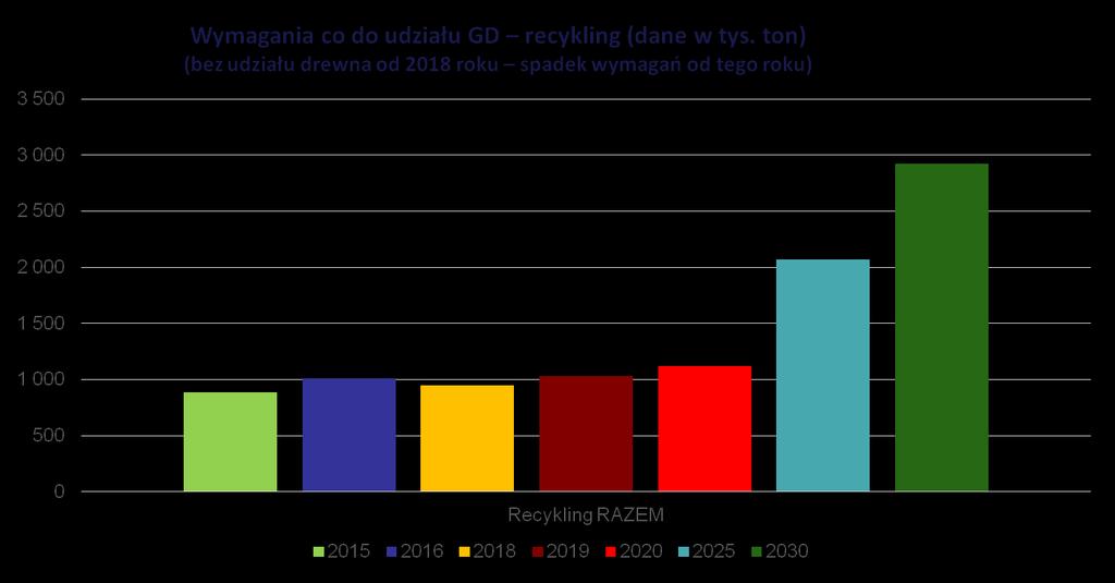 Wymagania w zakresie recyklingu z GD do 2030 dla wprowadzających 35% 38% 41% 44% 50% 65% 75% Wymagania co do udziału recyklingu z odpadów z gospodarstw