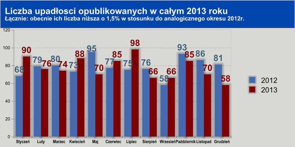 tych trzech czynnikach wzrostu naszym zdaniem będzie jeszcze niewystarczające, aby w sposób zauważalny zwiększyć dopływ gotówki na rynek rozliczeń pomiędzy przedsiębiorcami, skrócić opóźnienia