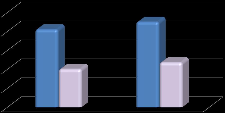 za I kwartał 2011 r. 4.3.1 Wskaźniki płynności Wskaźniki płynności 1,5 1,2 1,2 1,4 0,9 0,6 0,6 0,7 0,3 0,0 31.03.