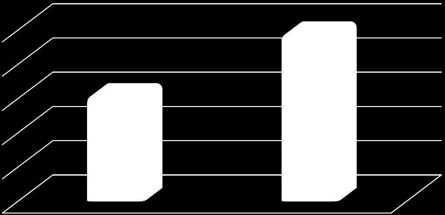 za I kwartał 2011 r. Obrót zobowiązaniami w dniach Obrót zobowiązaniami w dniach 60,0 45,0 54,1 50,2 30,0 15,0 0,0 31.03.