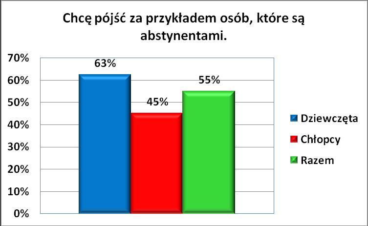 Uczestnicy przekonują się, że większość z nich nie sięga po alkohol i nie upija się oraz mogą zobaczyć, iż postawa trzeźwości jest dla nich czymś