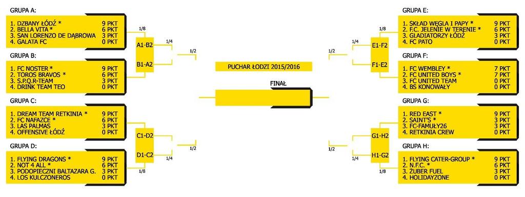 RUNDA WIOSENNA 2016 Drabinka: Runda 1/8 (26.02.2016 03.04.2016) Rywalizacja w Pucharze Miasta rozpoczęła się we wrześniu 2015 roku i powoli wkracza w decydującą fazę.