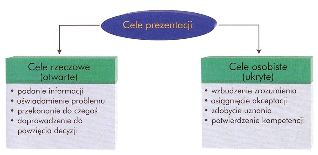 Prezentacje w procesie komunikowania Prezentacja w procesie komunikowania jest