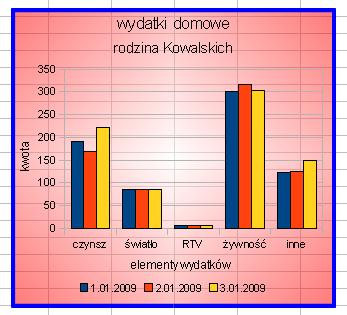 całego obiektu jakim jest wykres.